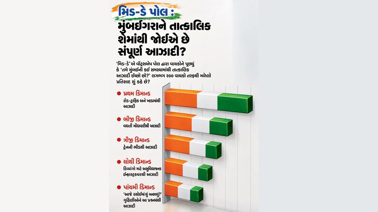 મિડ-ડે પોલ : મુંબઈગરાને તાત્કાલિક શેમાંથી જોઈએ છે સંપૂર્ણ આઝાદી?