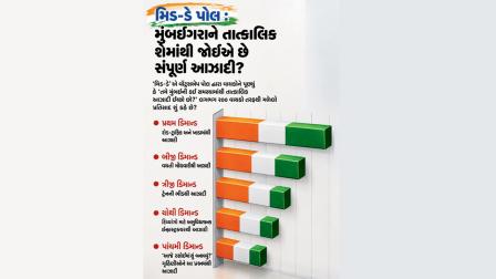 મિડ-ડે પોલ : મુંબઈગરાને તાત્કાલિક શેમાંથી જોઈએ છે સંપૂર્ણ આઝાદી?