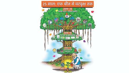 નરેન્દ્ર મોદીની સત્તાયાત્રા દર્શાવતી એક પિક્ચર-પોસ્ટ ગઈ કાલે BJPએ સોશ્યલ મીડિયા પર શૅર કરી હતી.