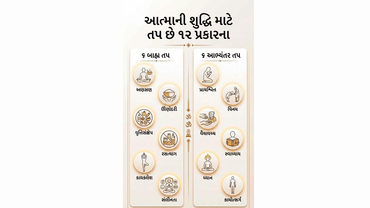 ૧૨ પ્રકારના તપ